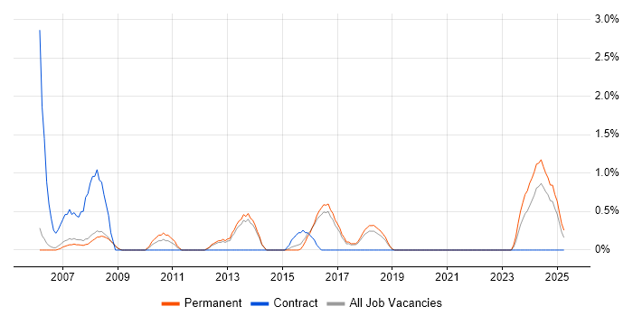 Job vacancy trend for RAD in Farnborough Job vacancy trend for RAD in Farnborough