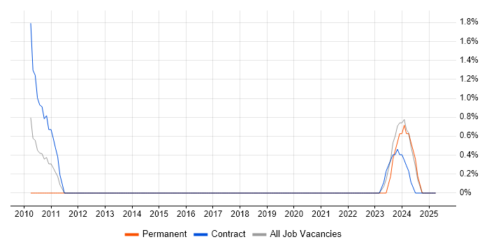 Job vacancy trend for Rapid Prototyping in Farnborough