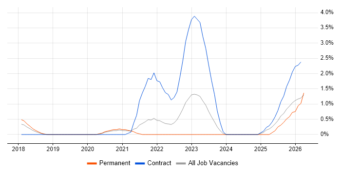 RBAC job vacancy trend in Farnborough
