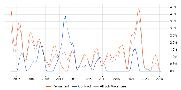 Job vacancy trend for RDBMS in Farnborough Job vacancy trend for RDBMS in Farnborough