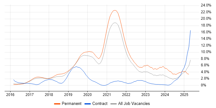 Job vacancy trend for React in Farnborough