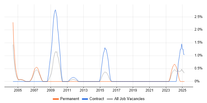 Job vacancy trend for Records Management in Farnborough Job vacancy trend for Records Management in Farnborough
