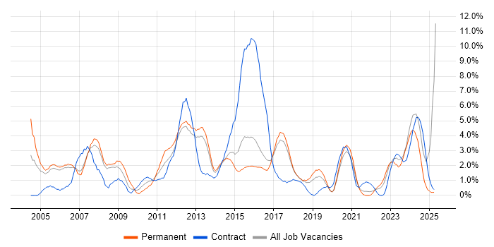 Job vacancy trend for Red Hat in Farnborough Job vacancy trend for Red Hat in Farnborough