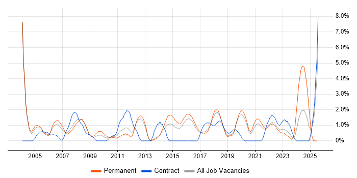 Job vacancy trend for Regression Testing in Farnborough Job vacancy trend for Regression Testing in Farnborough