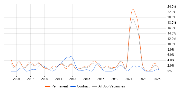 Job vacancy trend for Relational Database in Farnborough Job vacancy trend for Relational Database in Farnborough