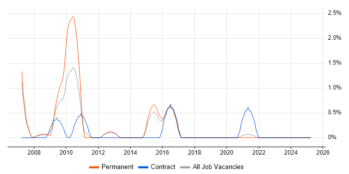 Job vacancy trend for Release Engineer in Farnborough