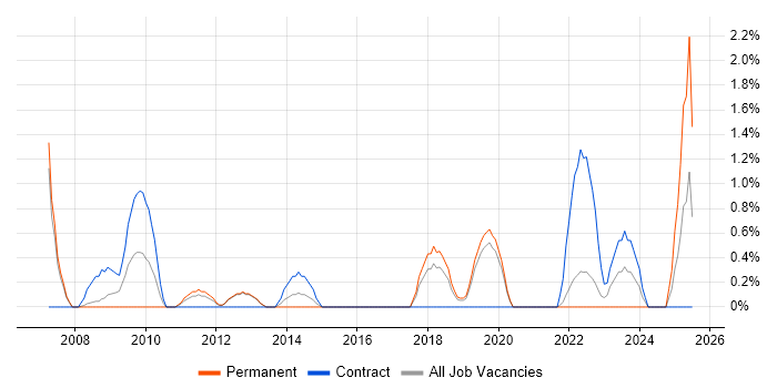 Job vacancy trend for Release Manager in Farnborough