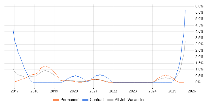Job vacancy trend for Release Train in Farnborough