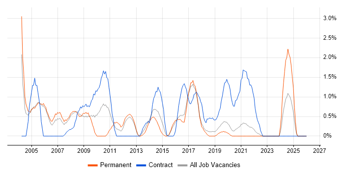 Remedy job vacancy trend in Farnborough