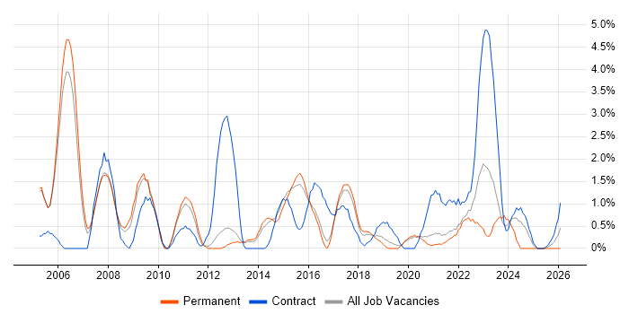 Replication job vacancy trend in Farnborough