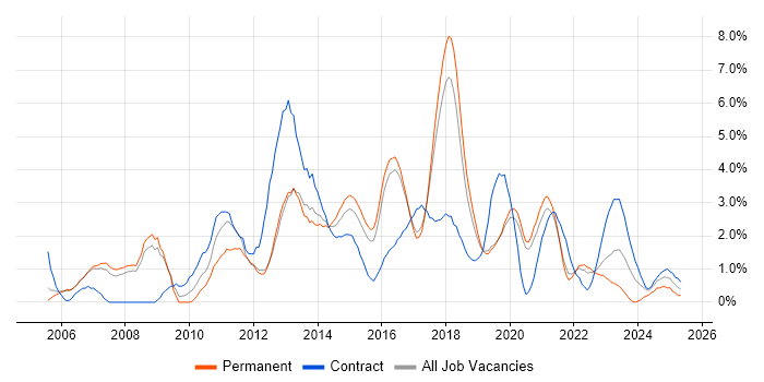 Job vacancy trend for Requirements Gathering in Farnborough