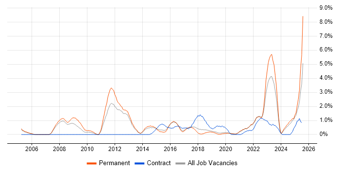 Job vacancy trend for Requirements Management in Farnborough