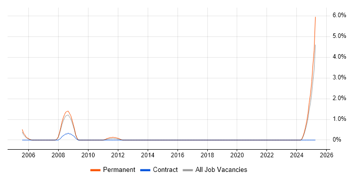 Job vacancy trend for Requirements Manager in Farnborough