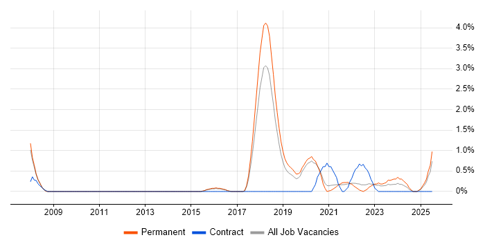 Job vacancy trend for Resource Allocation in Farnborough