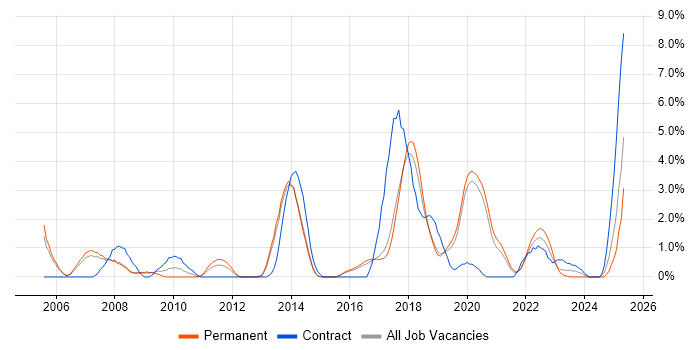 Job vacancy trend for Resource Management in Farnborough Job vacancy trend for Resource Management in Farnborough
