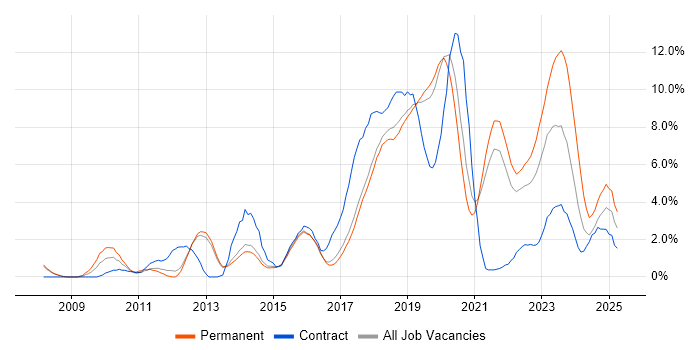 Job vacancy trend for REST in Farnborough Job vacancy trend for REST in Farnborough