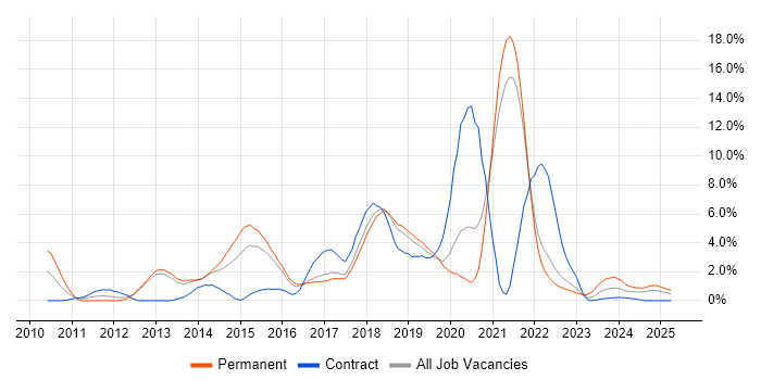 Job vacancy trend for RESTful in Farnborough