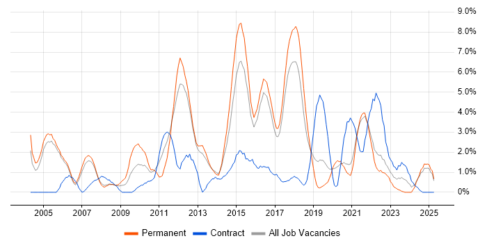 Job vacancy trend for Retail in Farnborough Job vacancy trend for Retail in Farnborough