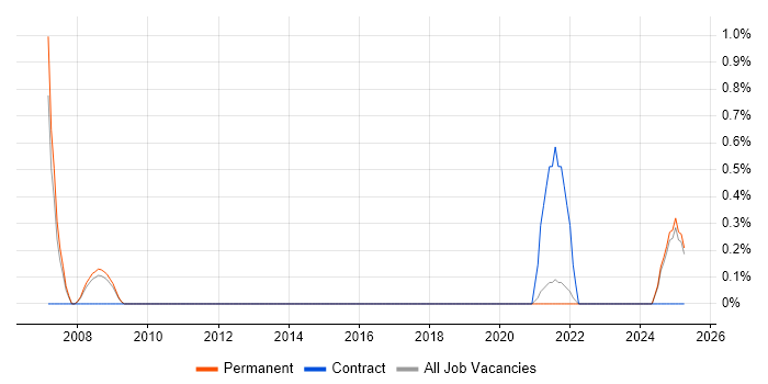 Job vacancy trend for Revenue Recognition in Farnborough
