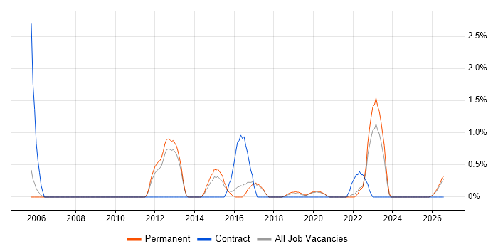 Reverse Engineering job vacancy trend in Farnborough