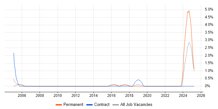 Job vacancy trend for RIP in Farnborough