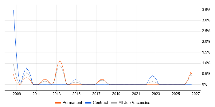 Risk Analysis job vacancy trend in Farnborough
