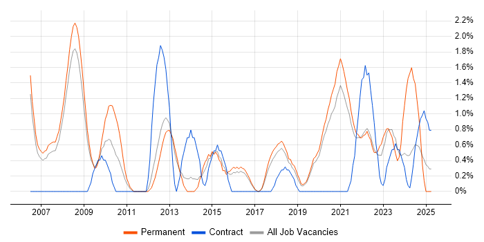Job vacancy trend for Risk Assessment in Farnborough Job vacancy trend for Risk Assessment in Farnborough