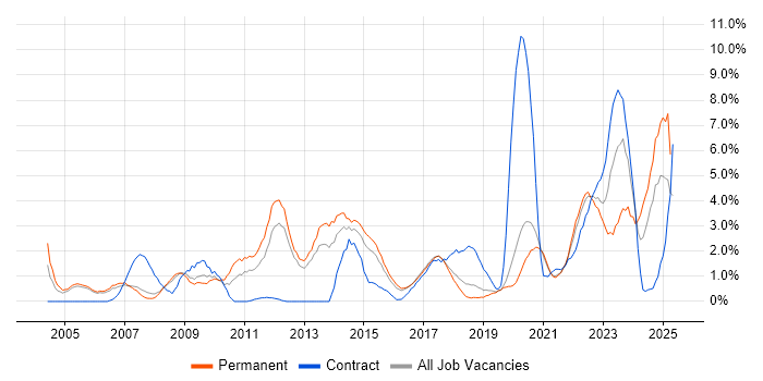 Job vacancy trend for Risk Management in Farnborough