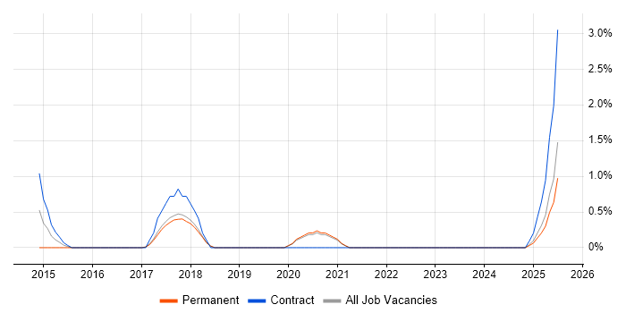 Job vacancy trend for Risk Manager in Farnborough