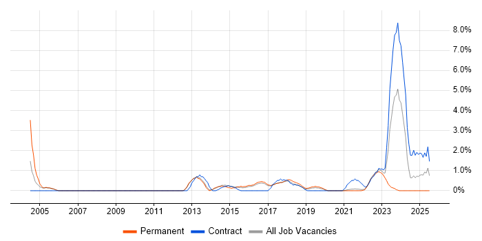 Job vacancy trend for Risk Register in Farnborough Job vacancy trend for Risk Register in Farnborough