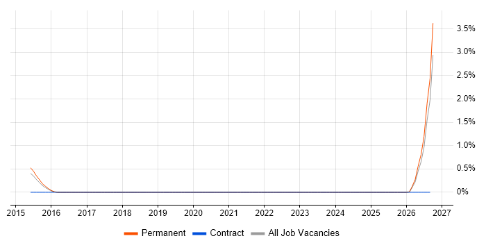 Robotic Control job vacancy trend in Farnborough
