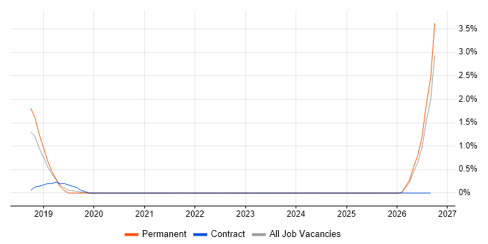 Robot Operating System job vacancy trend in Farnborough