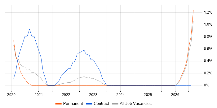 Robotic Process Automation job vacancy trend in Farnborough