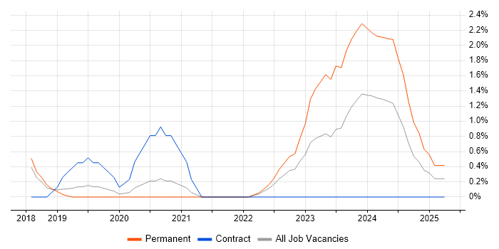 Job vacancy trend for Robotics in Farnborough
