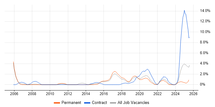 Job vacancy trend for Root Cause Analysis in Farnborough