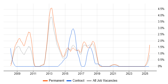 Job vacancy trend for Ruby on Rails in Farnborough Job vacancy trend for Ruby on Rails in Farnborough