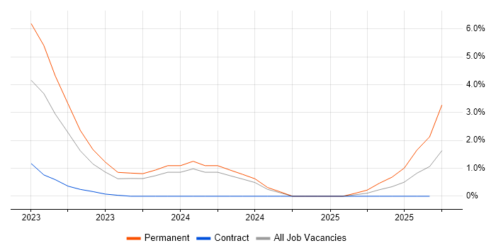 Ruckus Wireless job vacancy trend in Farnborough