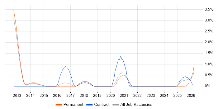 Runbook job vacancy trend in Farnborough