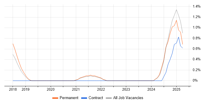 Job vacancy trend for Rust in Farnborough