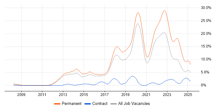 Job vacancy trend for SaaS in Farnborough Job vacancy trend for SaaS in Farnborough