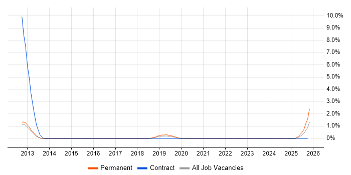 Sage X3 job vacancy trend in Farnborough