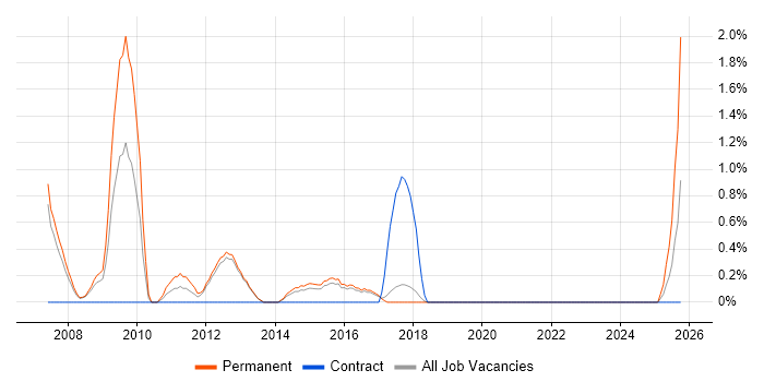 Sales Manager job vacancy trend in Farnborough