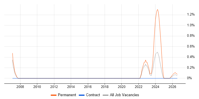 Sales Representative job vacancy trend in Farnborough