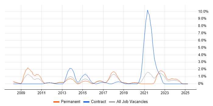 Job vacancy trend for Salesforce in Farnborough