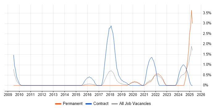 Job vacancy trend for SAML in Farnborough