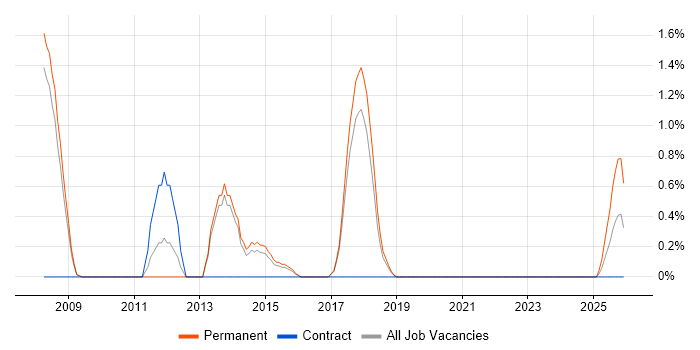 SAP Architect job vacancy trend in Farnborough