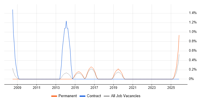 SAP Developer job vacancy trend in Farnborough