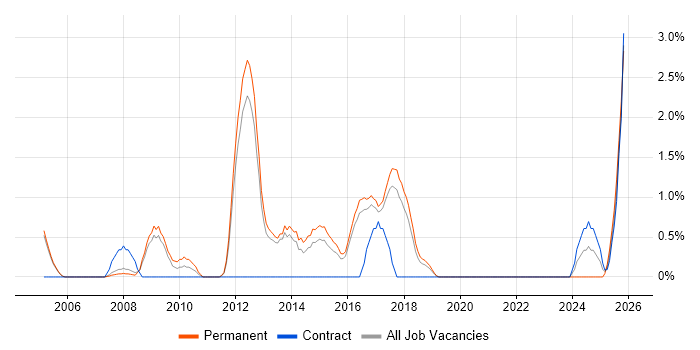 SAP FI/CO job vacancy trend in Farnborough