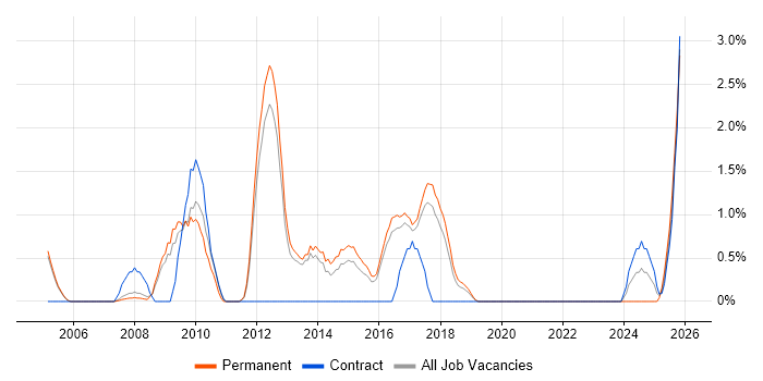 SAP FI job vacancy trend in Farnborough