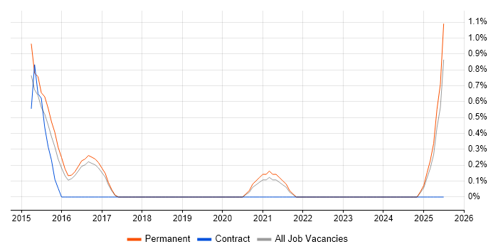Job vacancy trend for SAP Fiori in Farnborough